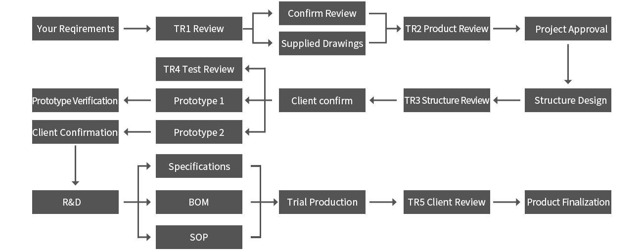 JDM business process