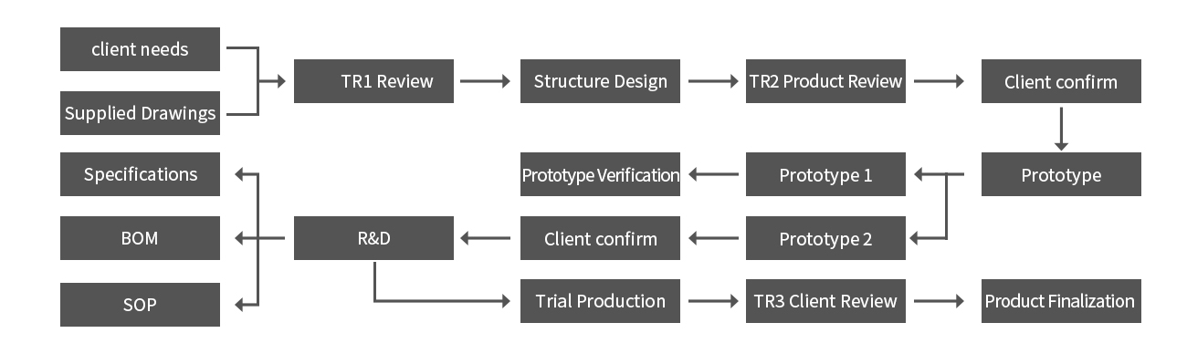 ODM business process